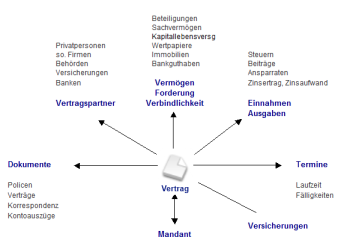 Schaubild